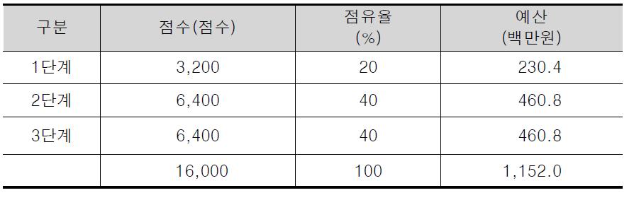 해양 자생생물 신규 발굴종 기준표본확보 예산