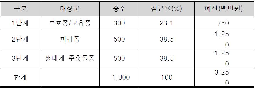 국가핵심종 기준표본 확보 예산