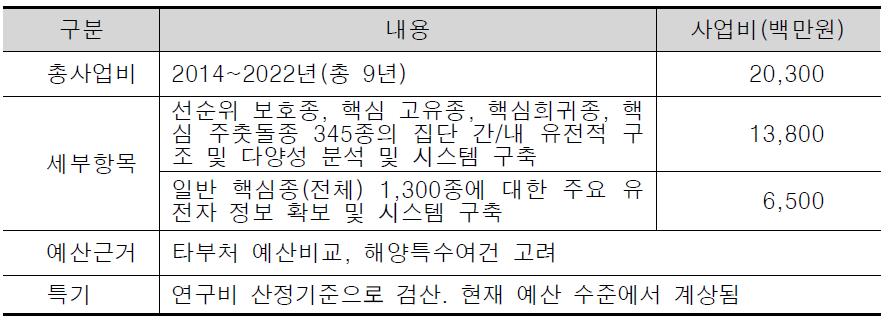 유전자 정보구축 세부 항목별 소요예산