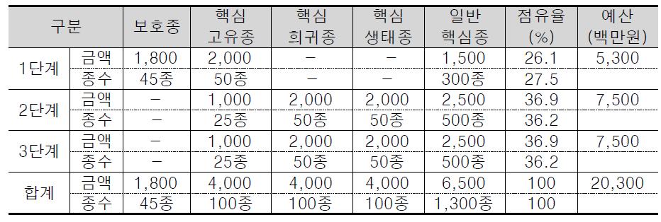 유전자정보구축 시기별 소요 예산