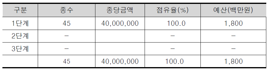 보호종 유전정보 구축 예산