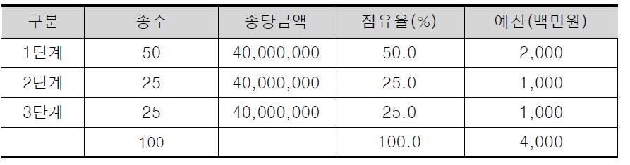 핵심고유종 유전정보 구축 예산