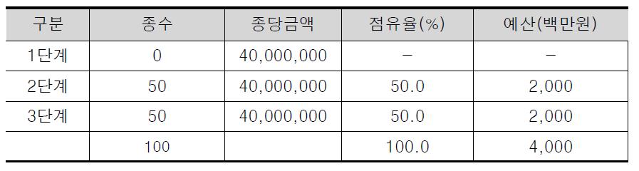 핵심희귀종 유전정보 구축 예산