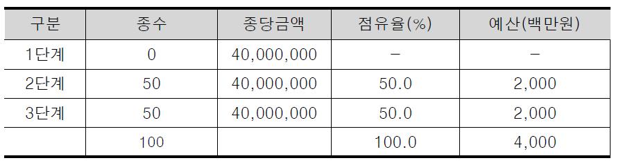 핵심생태계 주춧돌종 유전정보 구축 예산