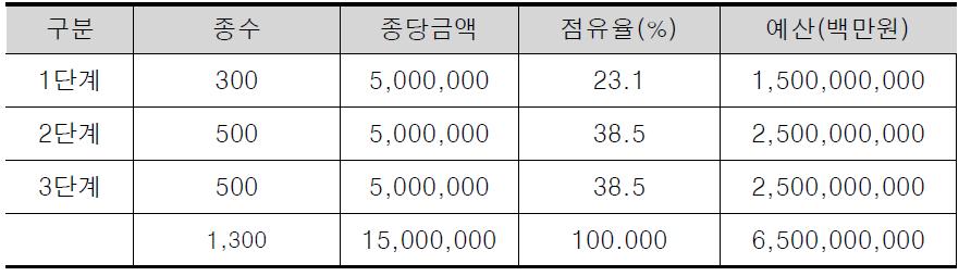 일반 핵심종 유전정보 구축 예산