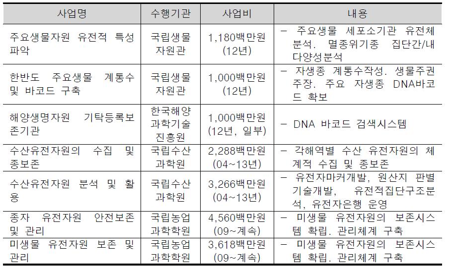 관련사업 사업비 규모 및 핵심 사업내용