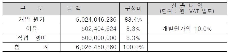 소프트웨어 개발비 구성 및 비용