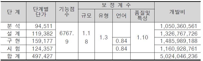 개발원가 산출내역 및 단계별 단가