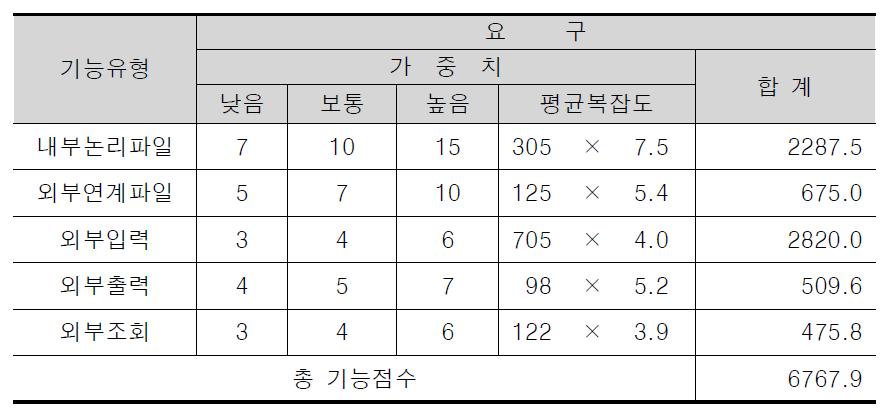 프로젝트 기능점수 산정