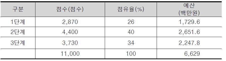 인벤토리 전용 정보서비스 시스템 구축 시기별 소요예산