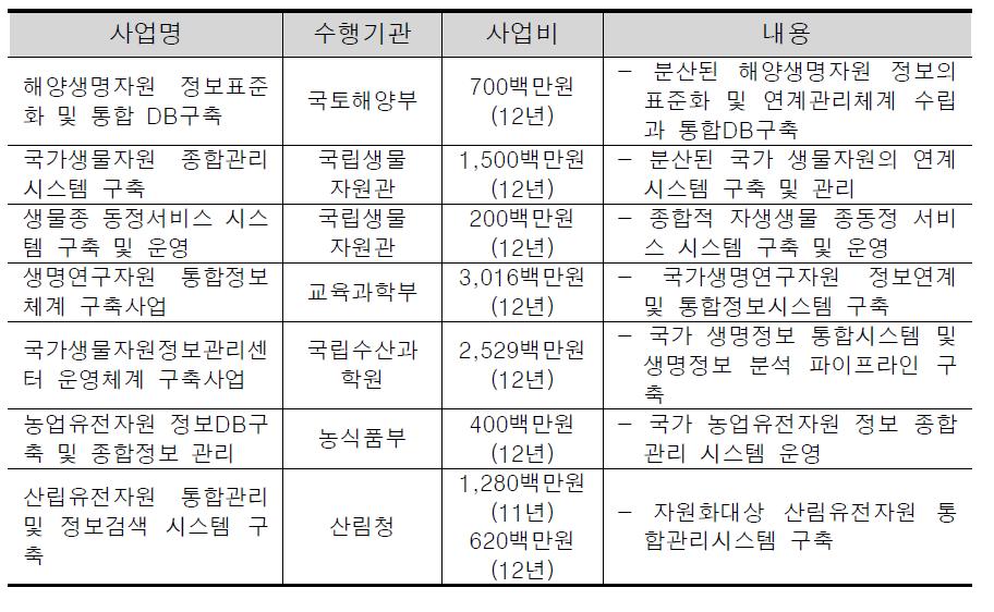 관련사업 사업비(정부투자) 규모 및 핵심 사업내용