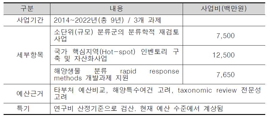 항목별 소요예산