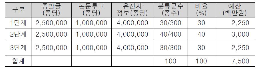 소단위(규모) 분류학적 재검토 지원사업 예산