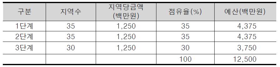 국가 핵심지역(Hot-spot) 인벤토리 구축 및 자산화사업 예산