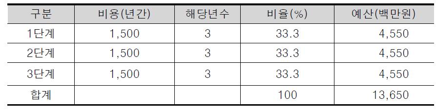 해양생물 분류 rapid response methods 개발과제 지원