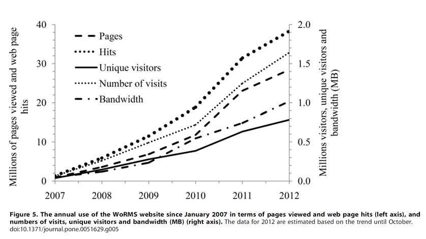 2007년 이후 WoRMS 웹사이트 년도별 방문자수