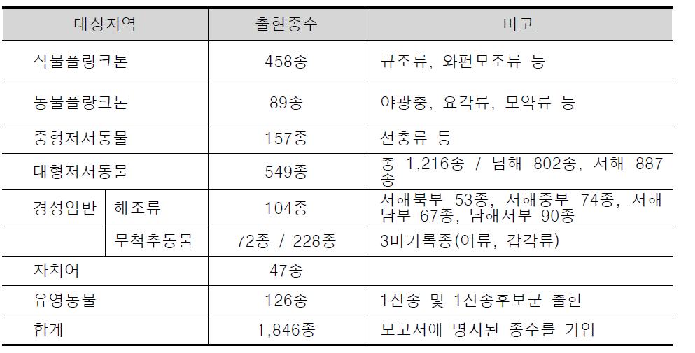 해양생태계기본조사 2010년 남해동부 조사결과