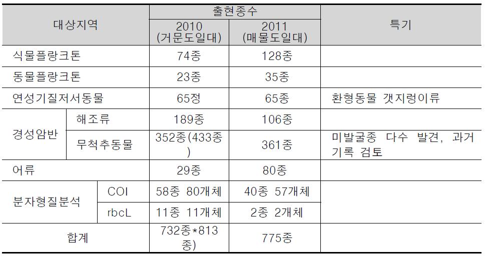 해양생물다양성 보전연구 조사결과