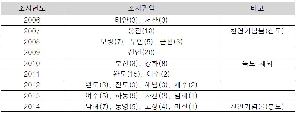 전국 특정도서조사 년도별 계획