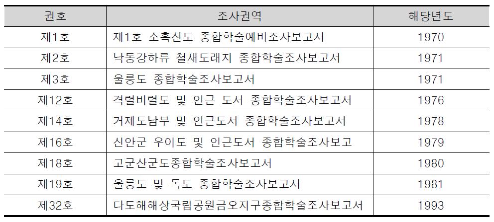 한국자연환경보전협회 해양관련 종합조사 기록