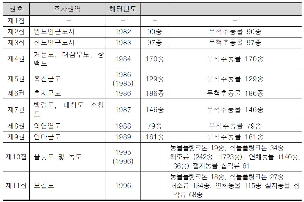 한국자연보호중앙협의회 해양관련 종합조사 기록