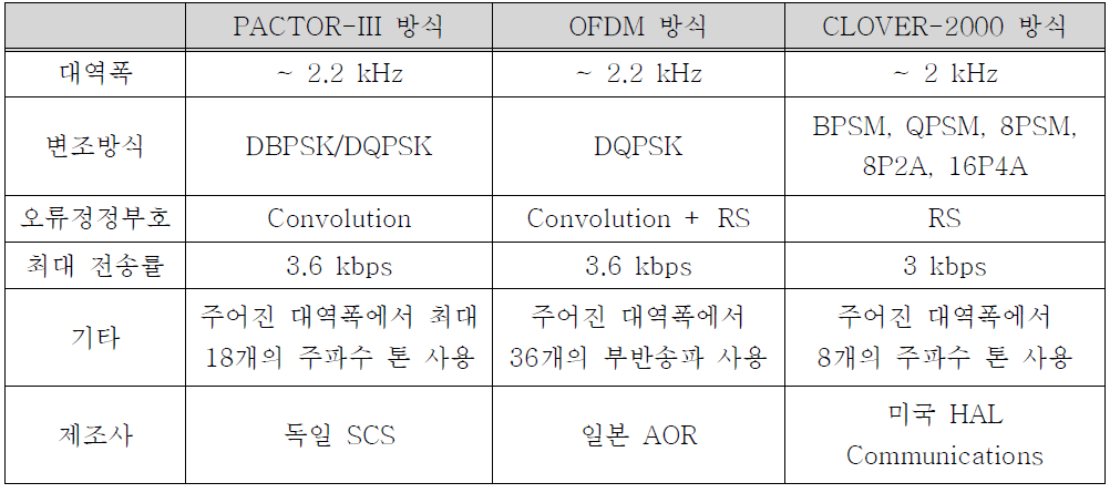 기존 HF 대역 디지털통신 방식의 주요 특징 비교