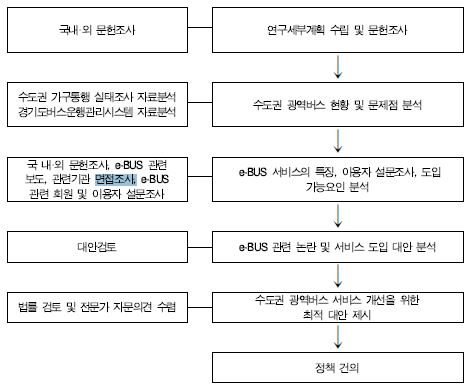 연구의 수행절차