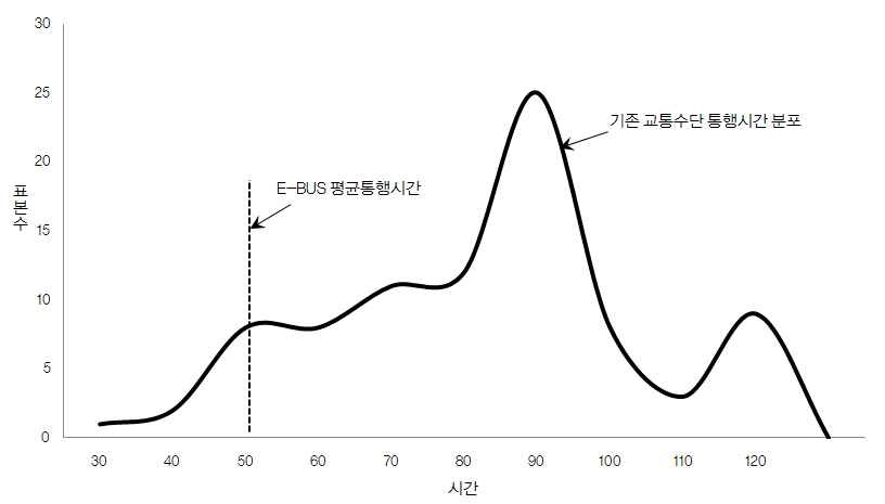 e-BUS를 이용한 통행시간과 기존 통행시간의 비교