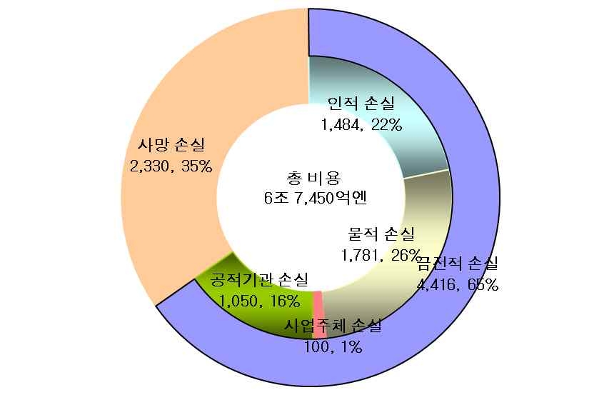 [보고서]2009년 교통사고 비용 추정