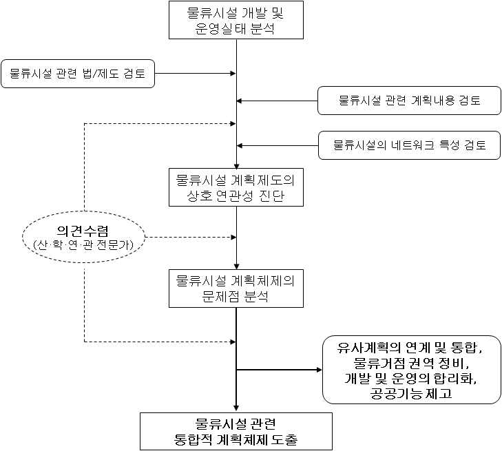 연구의 수행과정