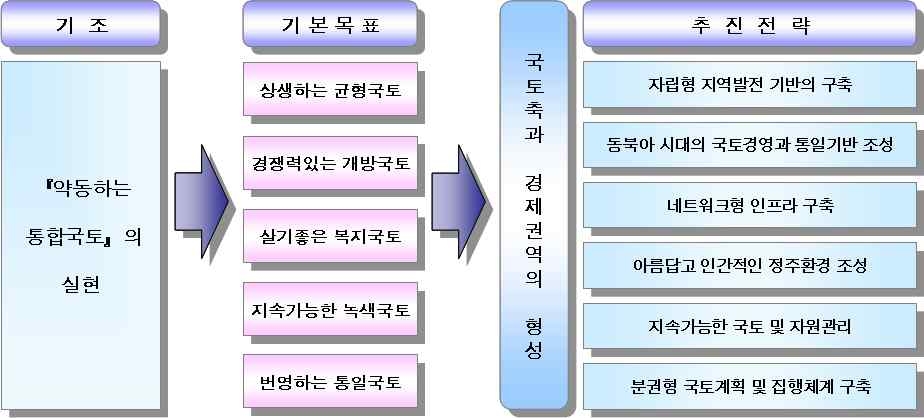 국토종합계획 수정계획의 목표 및 추진전략