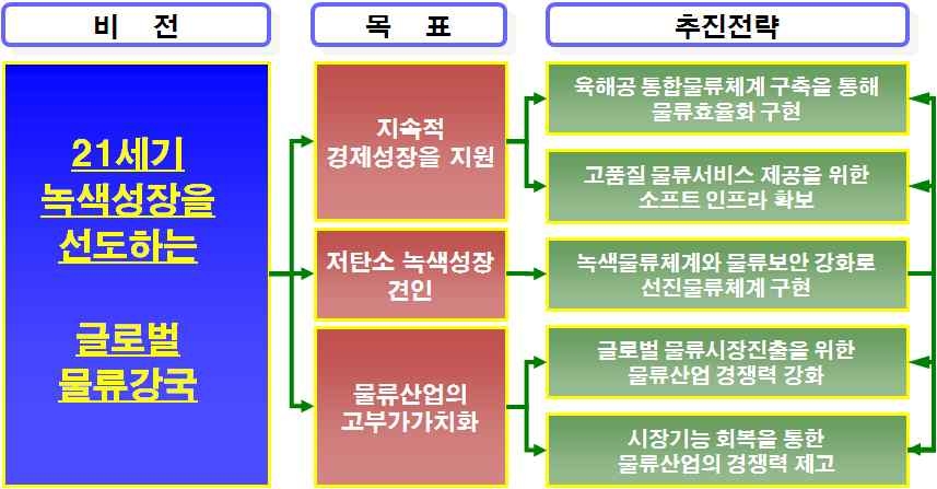 국가물류기본계획의 비전, 목표, 추진전략