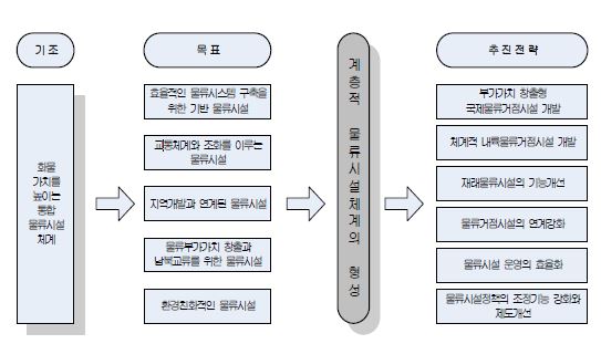 물류시설개발종합계획의 목표 및 추진전략