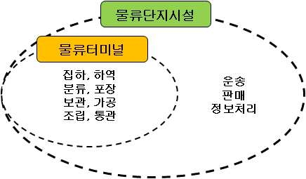 물류기능 관점에서 본 물류시설 개념의 혼돈 사례