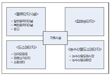 물류단지 배치 개념도