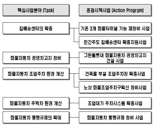 서울시 도시물류기본계획의 핵심사업 분야 및 중점 시책사업