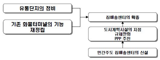 서울시 물류시설 관련 정책 방향