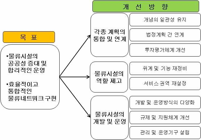 물류시설 관련 계획체제 개선을 위한 기본 방향