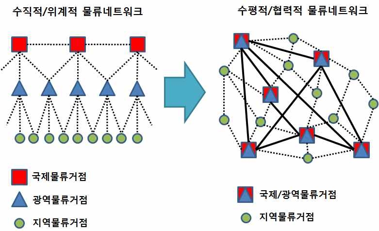 물류시설 위계구조의 전환 방향