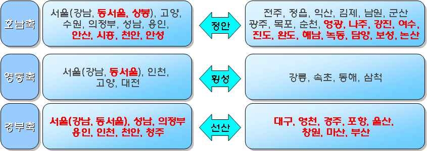 고속도로 환승휴게소 적용 노선