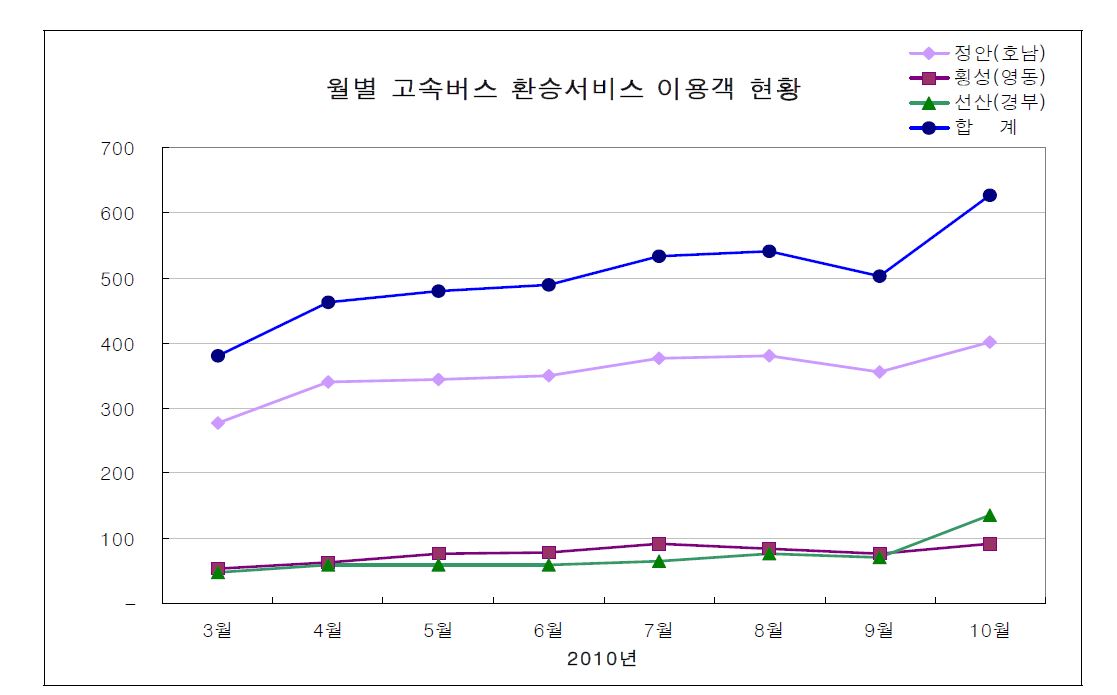 월별 고속버스 환승서비스 이용객 현황