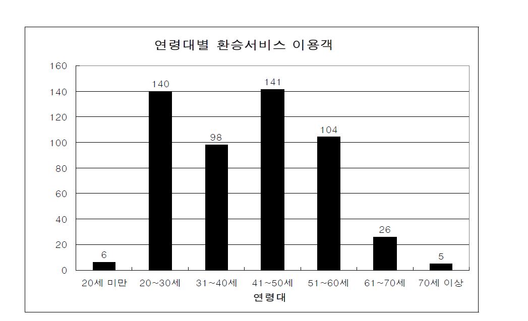 연령대별 환승서비스 이용객 분석