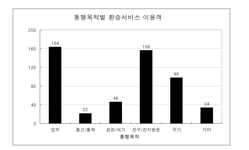 통행목적별 환승서비스 이용객 분석