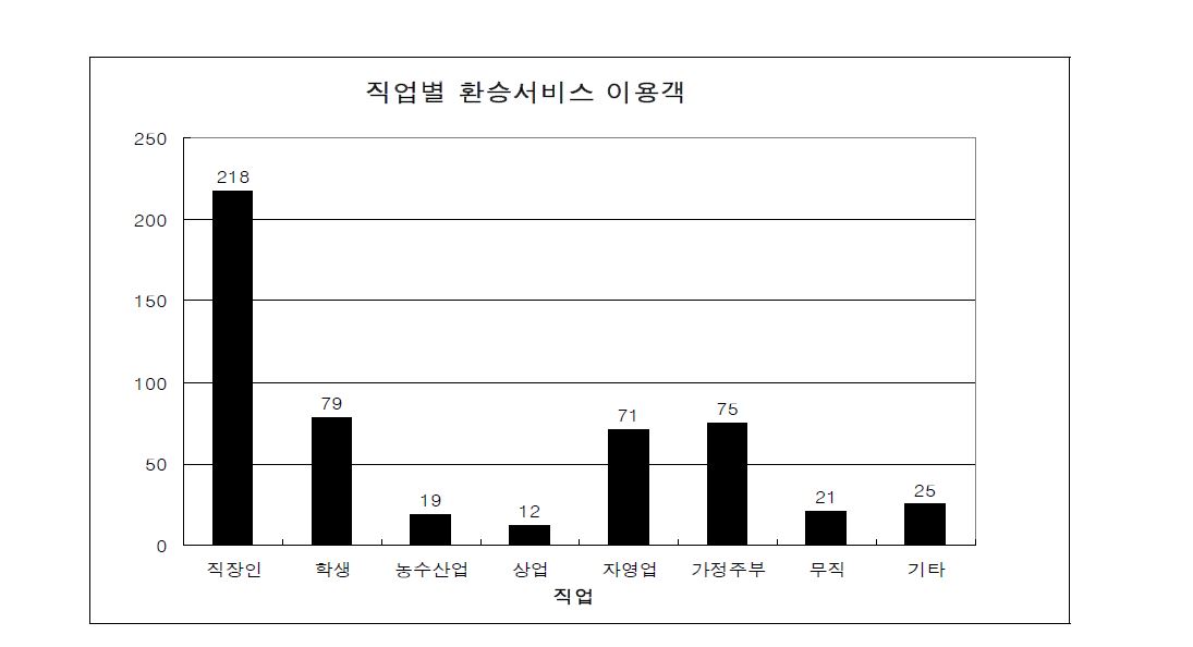 직업별 환승서비스 이용객 분석