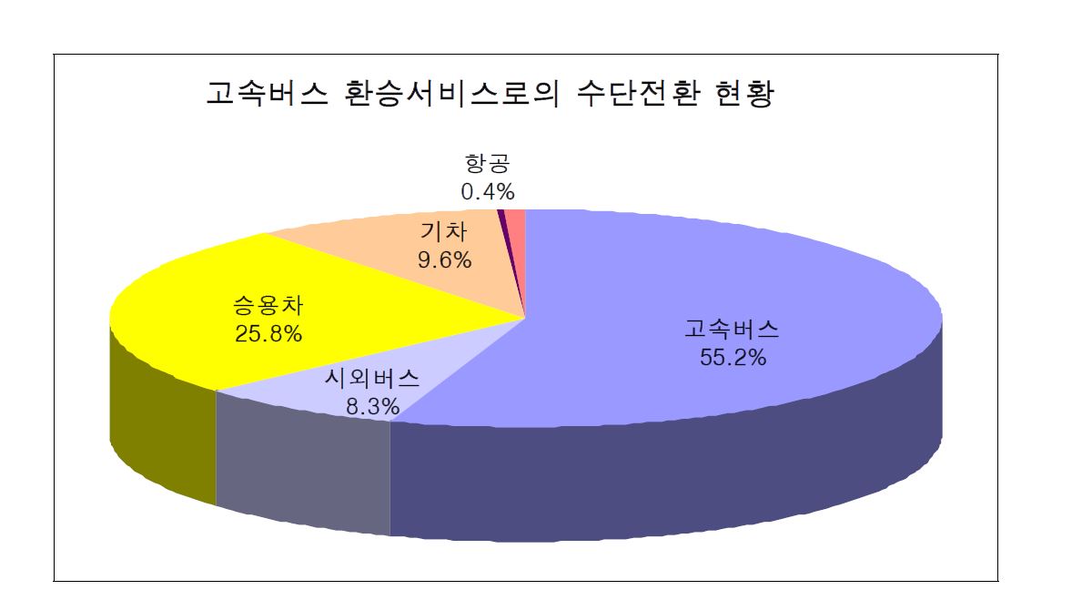 고속버스 환승서비스 시행 전의 교통수단