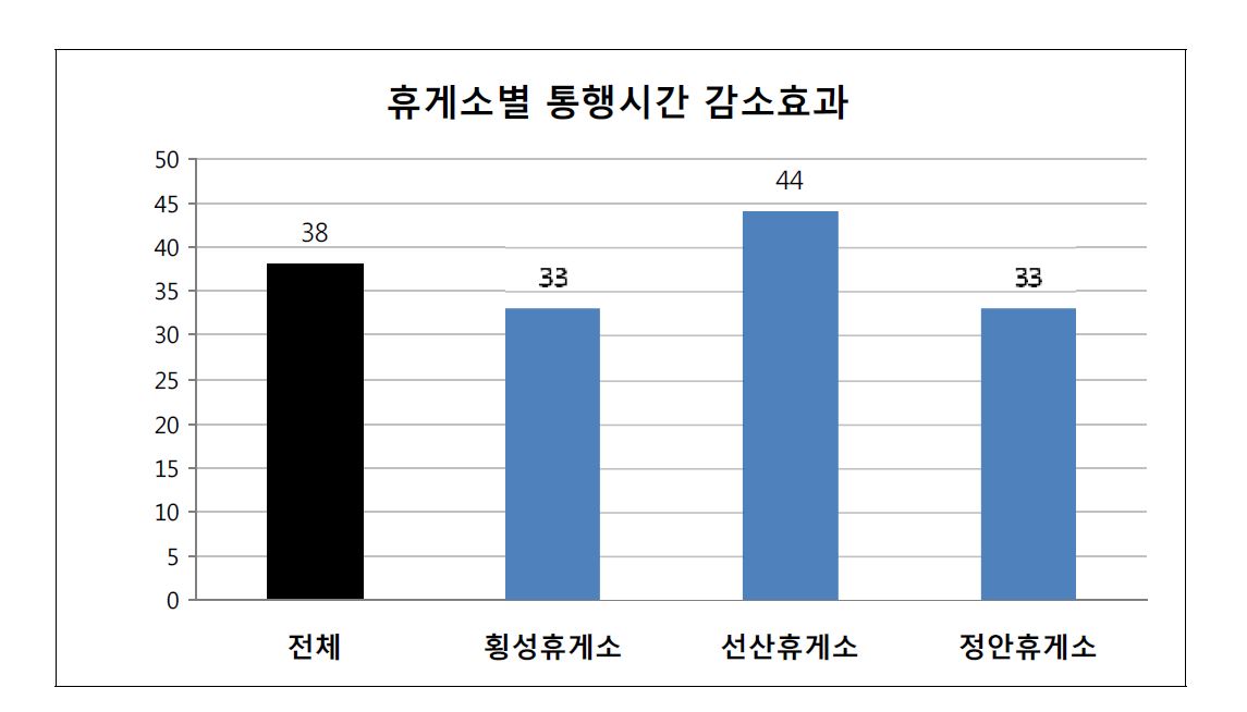 휴게소별 통행시간 감소효과