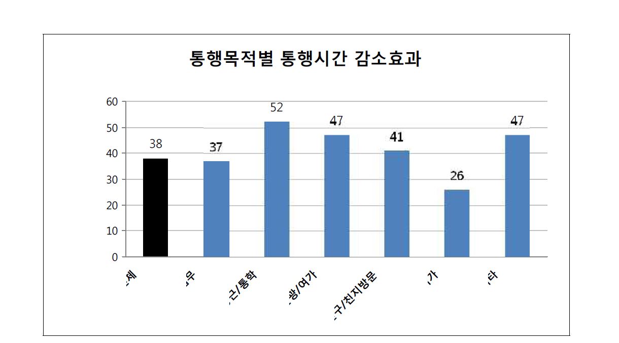 통행목적별 통행시간 감소효과