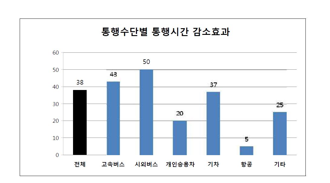 통행수단별 통행시간 감소효과