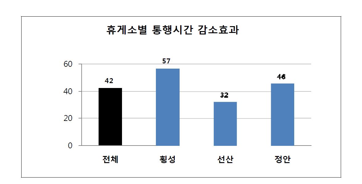 휴게소별 통행시간 감소효과 상세분석