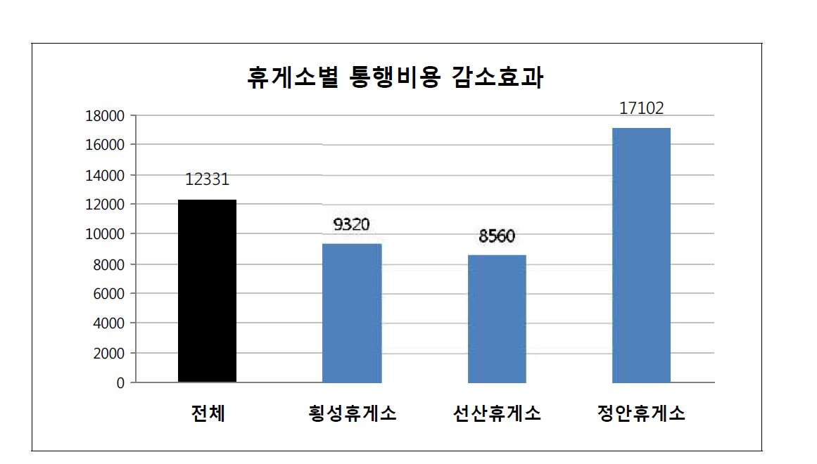 휴게소별 통행비용 감소효과